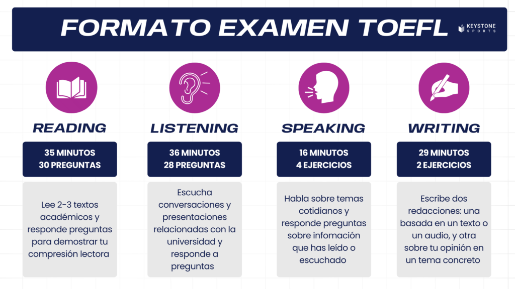 Infografía sobre el formato del examen TOEFL, incluyendo secciones, duración y descripción.