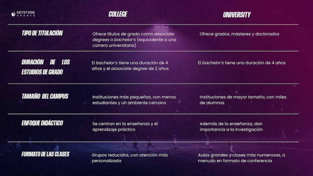 Infografía comparando college y university en USA
